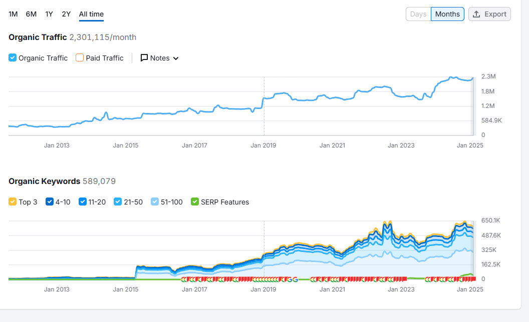 Anthem organic traffic and keyword growth chart