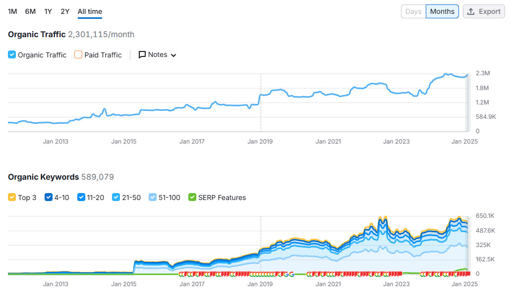 Anthem results and ROI impact chart